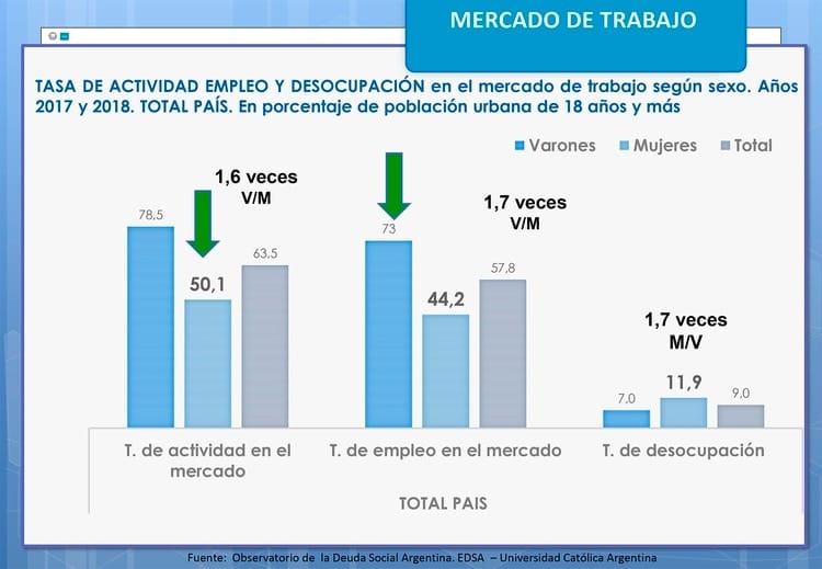 La brecha de género se profundiza en el Conurbano: el 12,9% de las mujeres están desocupadas y el 90% hacen trabajo no remunerado