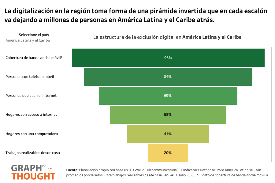 La digitalización puede ser una nueva forma de exclusión en América Latina