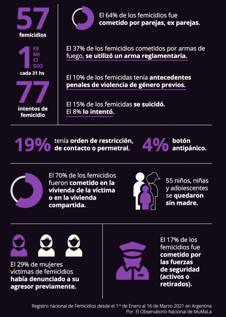 1 Femicidio cada 31 horas