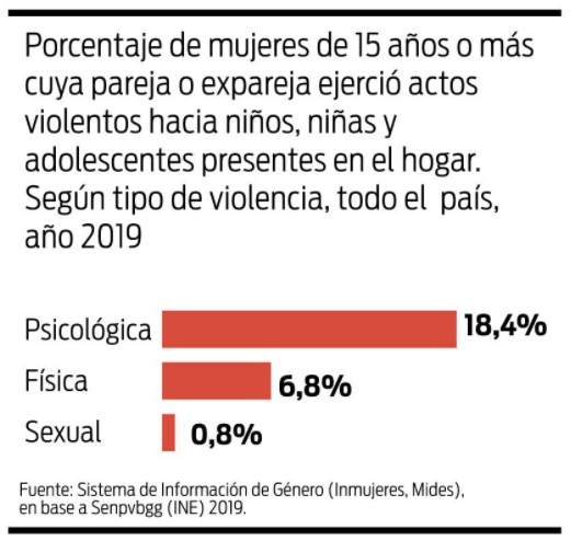 Más de 386.000 niñas, niños y adolescentes de Uruguay viven en hogares donde se reportaron situaciones de violencia de género