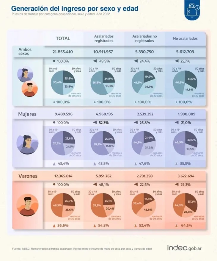 Brecha de género: el 56,6% de los puestos de trabajo son ocupados por varones, según INDEC