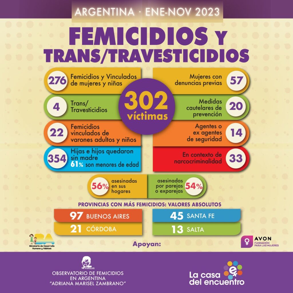En Argentina en once meses hubo 302 víctimas de violencia de género