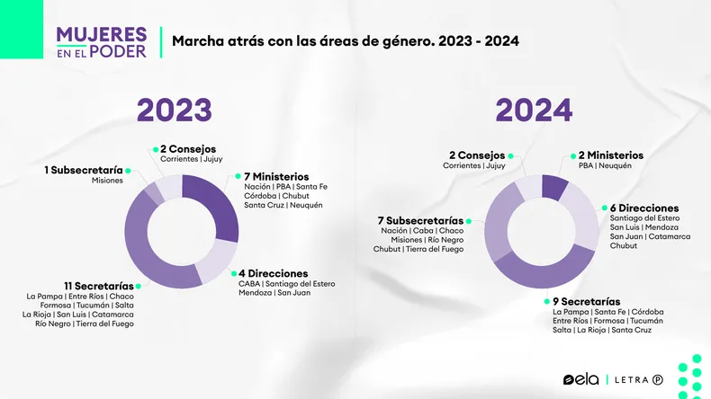 El estado de las áreas de género por provincia